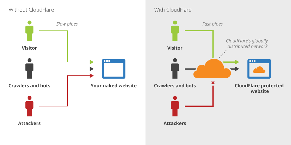 Cloudflare layout